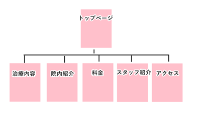 ホームページの構成
